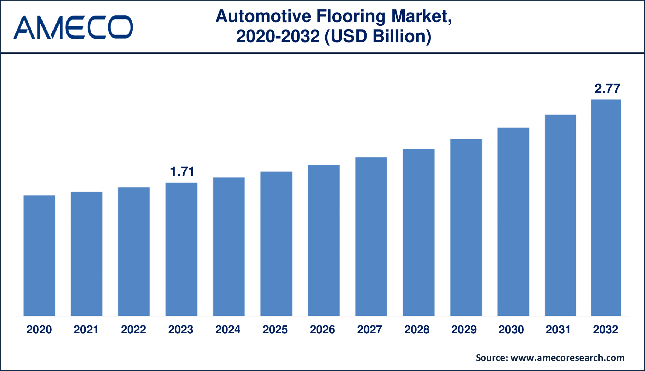 Automotive Flooring Market Dynamics